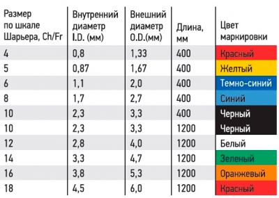 Катетер зонд питательный назогастральный СН18 120 см 100 шт Катетеры зонды медицинские купить в Продез Сочи